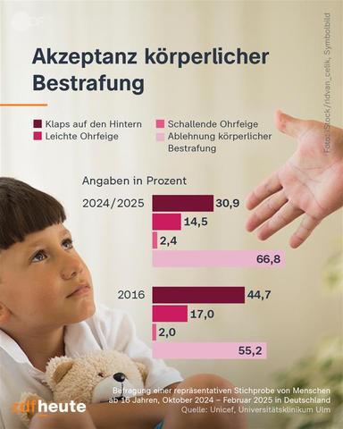 Akzeptanz körperlicher Bestrafung