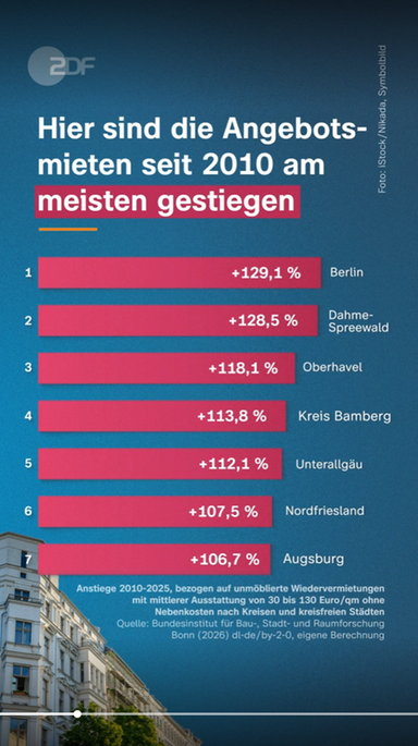 Ansteige der Angebotsmieten zwisxhen 2010 und 2025. In einem Balkendiagramm ist zu sehen in welchen Städten die Preise am meisten gestiegen sind.