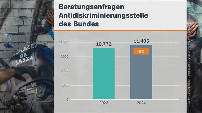 Beratungsanfragen Antidiskriminierungsstelle