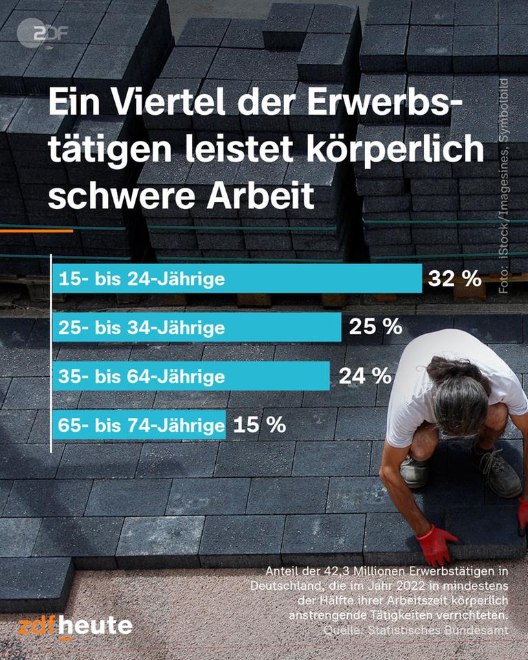 Schwere körperliche Arbeit in jedem vierten Job: 15- bis 24-jährige: 32 %, 25- bis 34-jährige: 25 %, 35- bis 64-jährige: 24 %, 65- bis 74-jährige: 15 %
