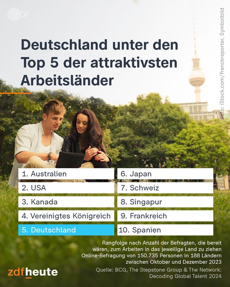 Deutschland unter den Top 5 der attraktivsten Arbeitsländer: 1:Australien,2:USA,3:Kanada, 4:Vereinigtes Königreich, 5:Deutschland, 6:Japan, 7:Schweiz, 8:Singapur, 9:Frankreich, 10:Spanien. (Rangfolge nach Anzahl der Befragten, die bereit wären, zum Arbeiten in das jeweilige Land zu ziehen.)