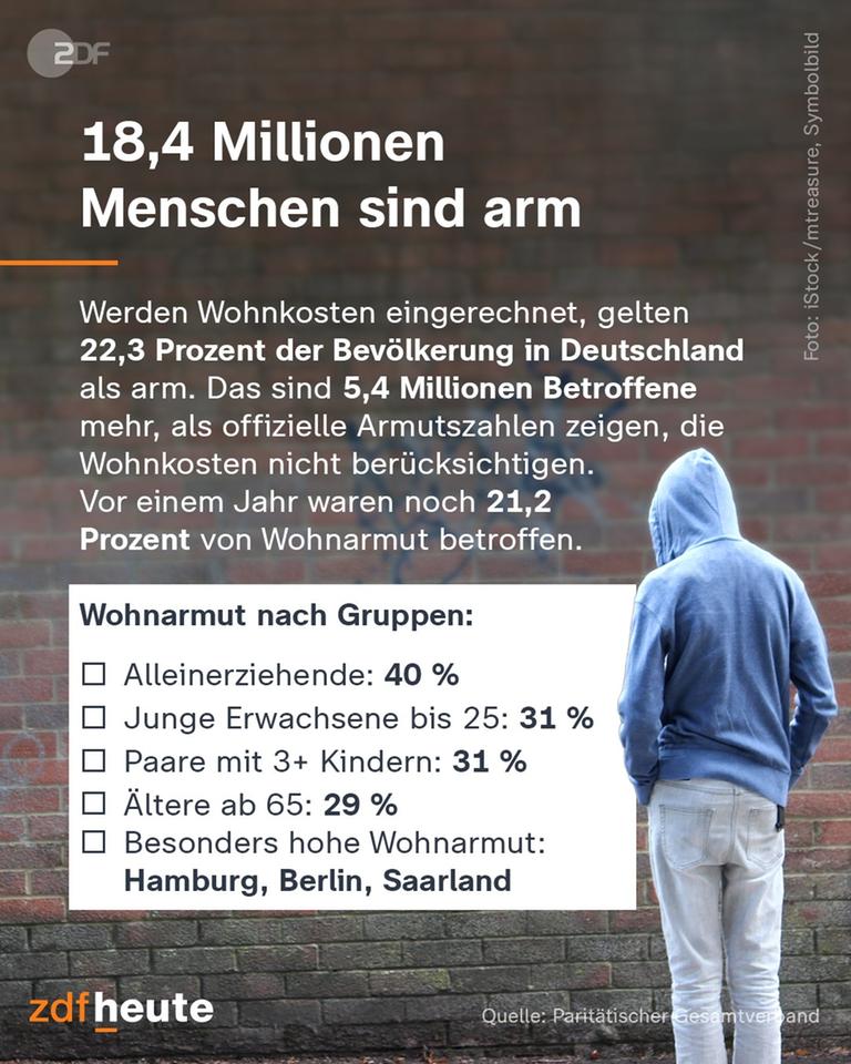 18,4 Millionen Menschen sind arm