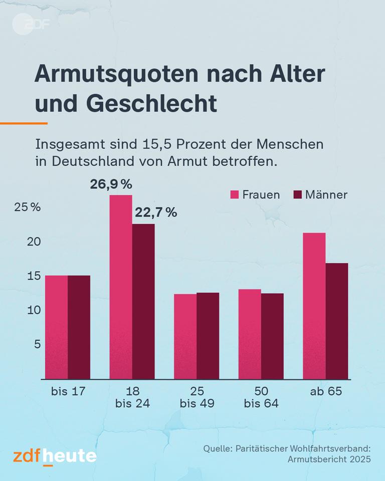 13 Millionen Menschen in Deutschland gelten als arm. Grafiken zeigen, welche Gruppen besonders betroffen sind und wo aktuell die Armutsgrenze verläuft.