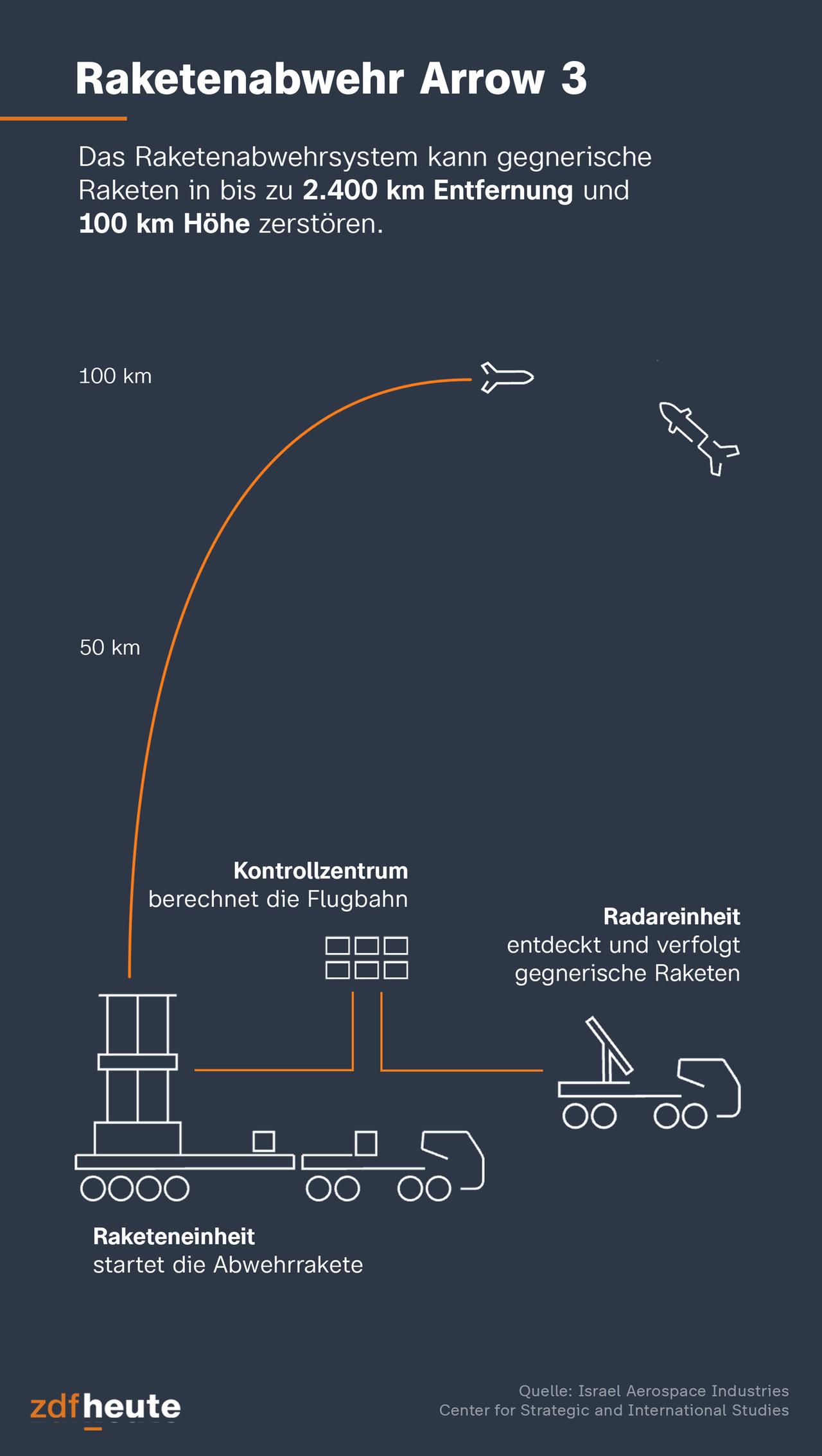 Grafik Raketenabwehr Arrow 3. Radareinheit entdeckt und verfolgt gegnerische Raketen. Kontrollzentrum berechnet die Flugbahn der Rakete. Raketeneinheit startet die Abwehrrakete.