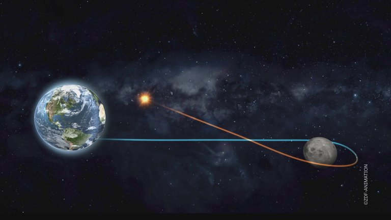 Grafikvideo, das die Route der Mondmission Artemis 2 erklärt.