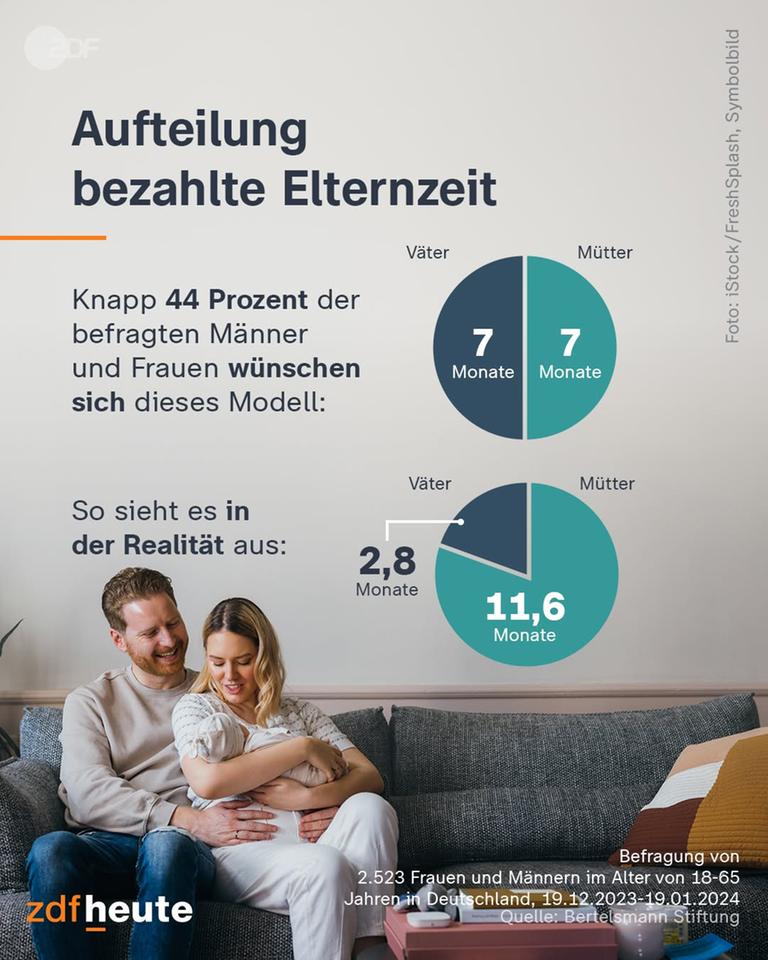 Zwei Tortendiagramme zeigen: Knapp 44 Prozent der befragten Männer und Frauen wünschen sich eine 50-50-Aufteilung der Elternzeit. In der Realität nehmen Väter 2,8 Monate und Mütter 11,6 Monate Elternzeit.