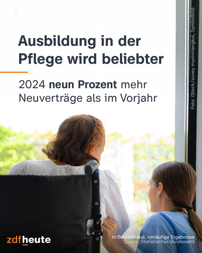 Ausbildung in der Pflege wird beliebter