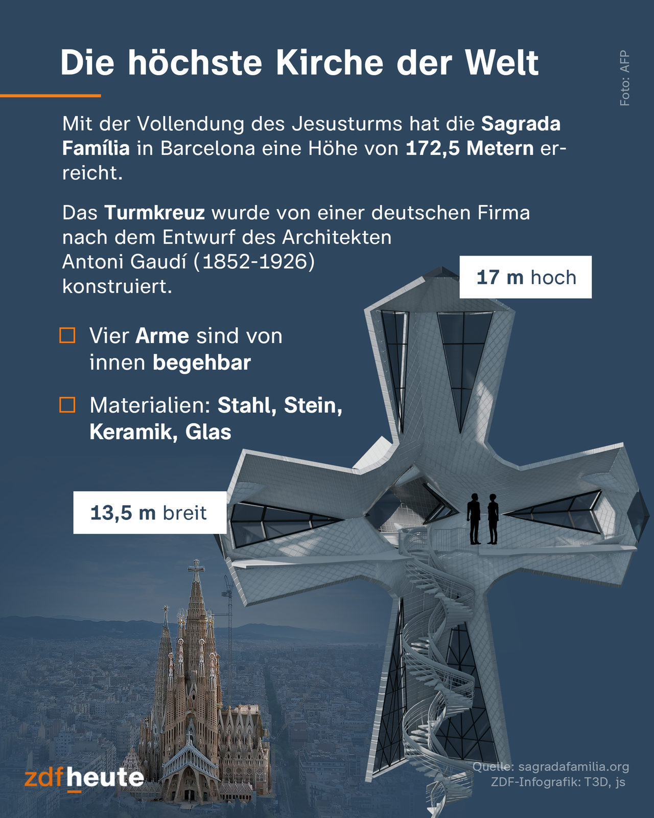 Mit der Vollendung des Jesusturms hat die Sagrada Família in Barcelona eine Höhe von 172,5 Metern erreicht. Weltrekord. Das Turmkreuz wurde von einer deutschen Firma nach dem Entwurf des Architekten Antoni Gaudí (1852-1926) konstruiert. 