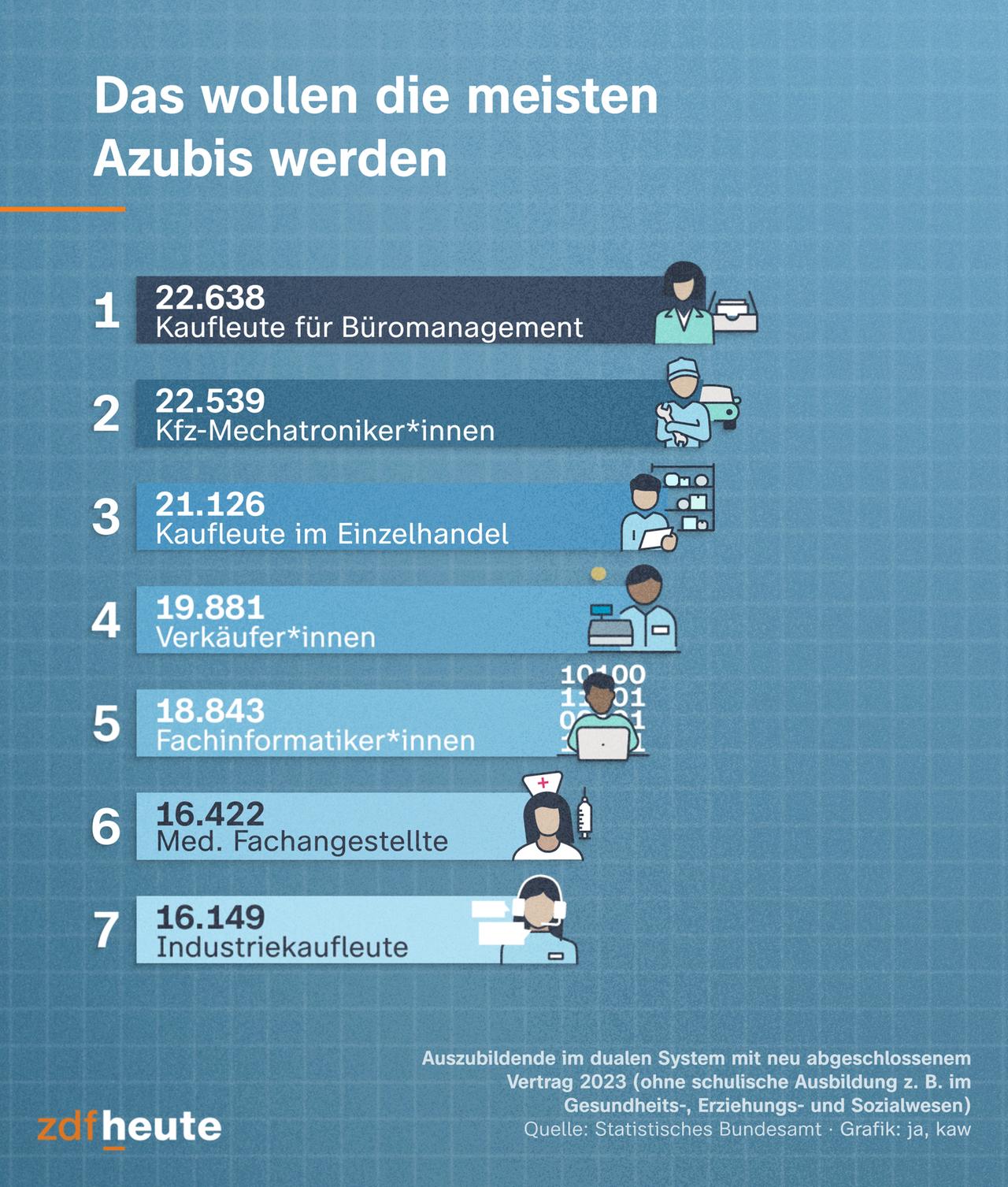 Das wollen die meisten Auszubildenden werden