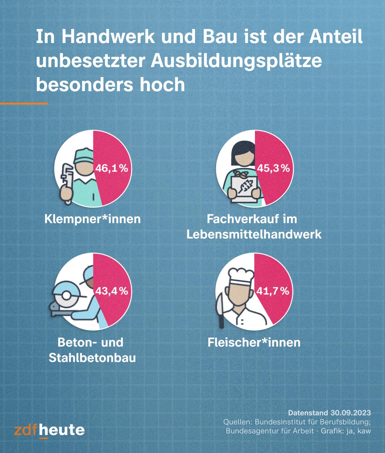 In Handwerk und Bau ist der Anteil unbesetzter Ausbildungsplätze besonders hoch