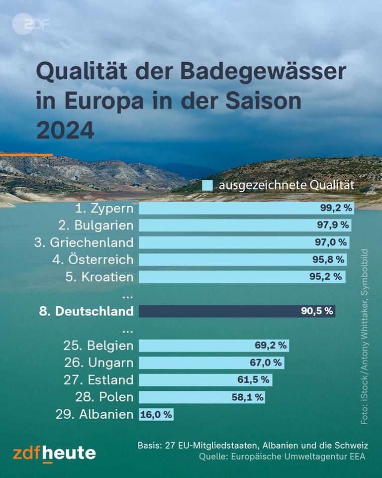 Liste Badegewässer