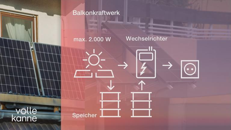 Balkonkraftwerke im Test