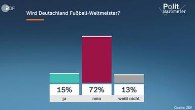 WM-Politbarometer