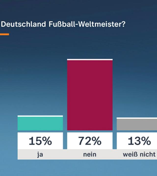 WM-Politbarometer
