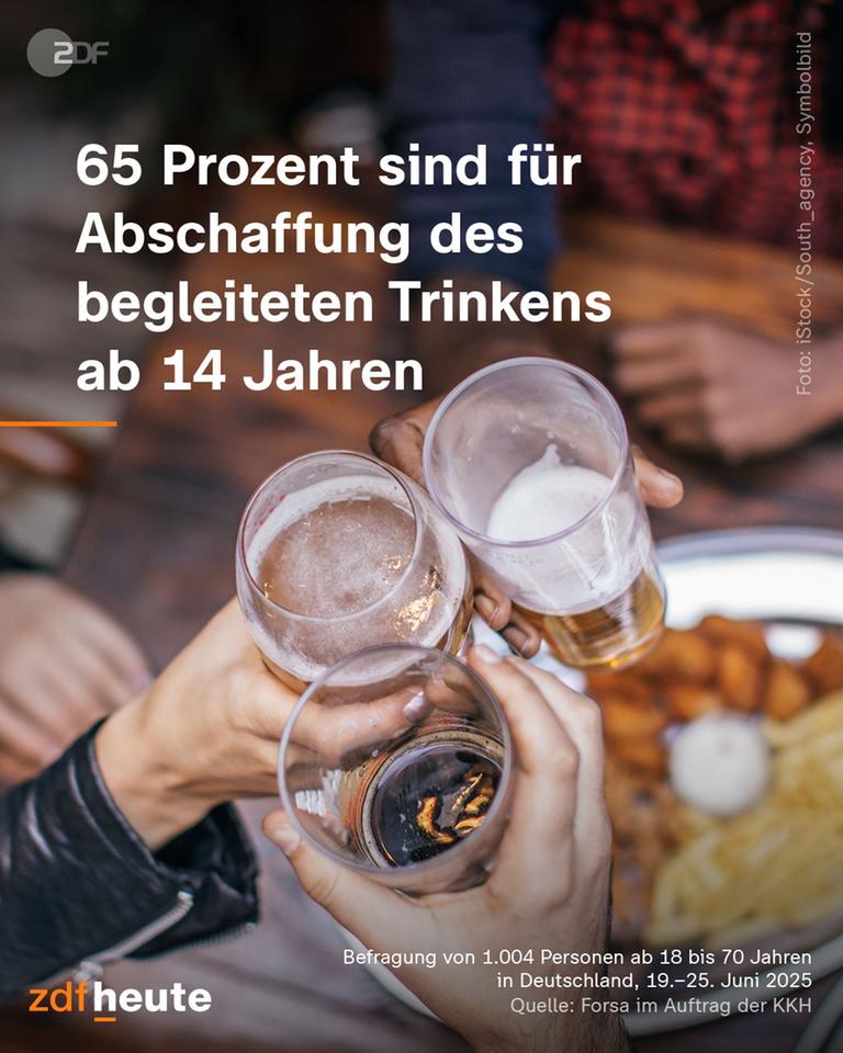 65 Prozent für Abschaffung des begleiteten Trinkens ab 14 Jahren