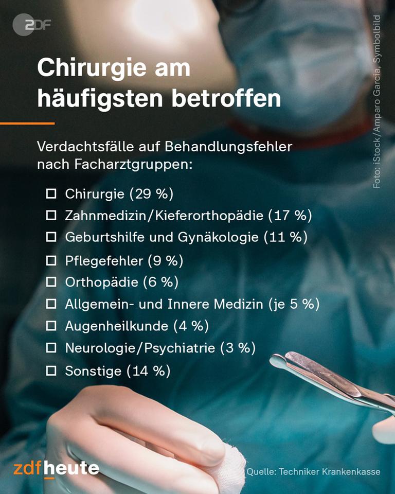 Verdachtsfälle auf Behandlungsfehler