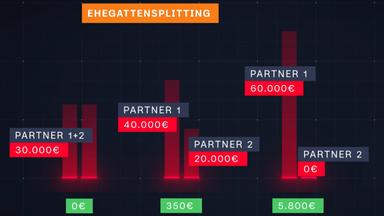 Screenshot: Beispielrechnung zur Steuerersparnis durch das Ehegattensplitting