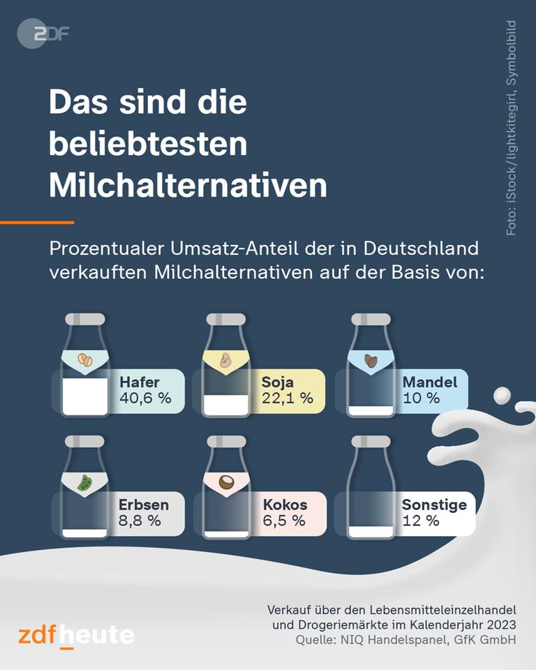 Das sind die beliebtesten Milchalternativen