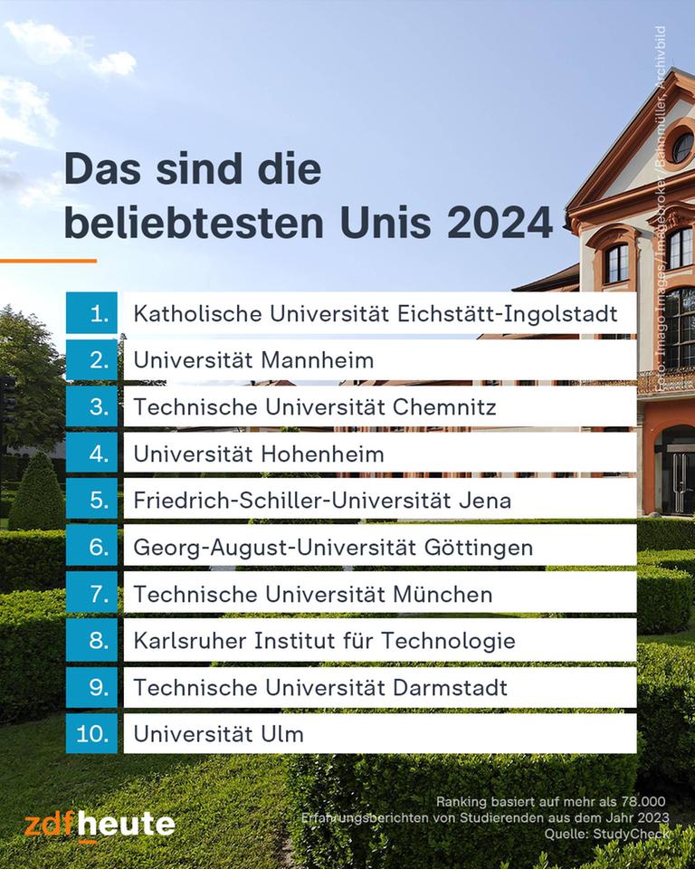 Ranking der beliebtesten Unis 2024.