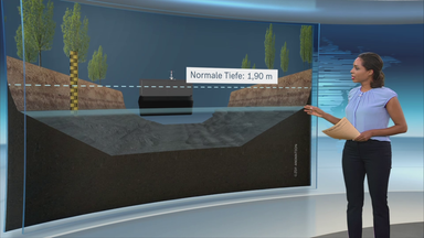 Erklärgrafik, wie aus dem Pegel die Wassertiefe eines Flusses berechnet wird