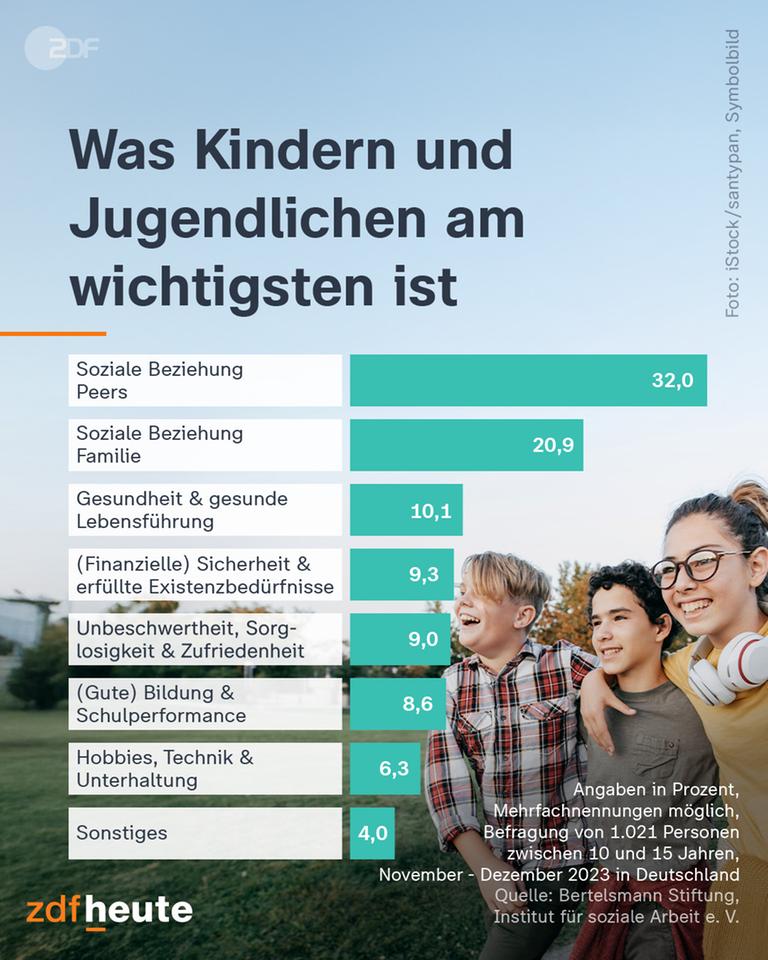 Bertelsmann-Studie: Was Kindern und Jugendlichen wichtig ist