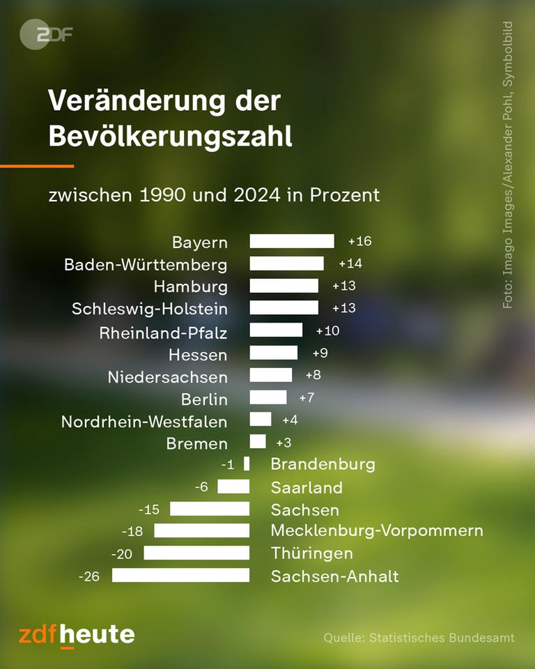 Bevölkerungsentwicklung 35 Jahre nach der deutschen Einheit nach Bundesland.