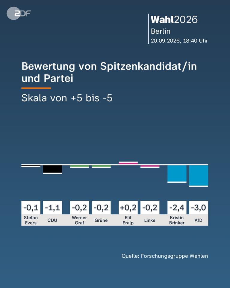 Berlin: Bewertung von Spitzenkandidat/in und Partei