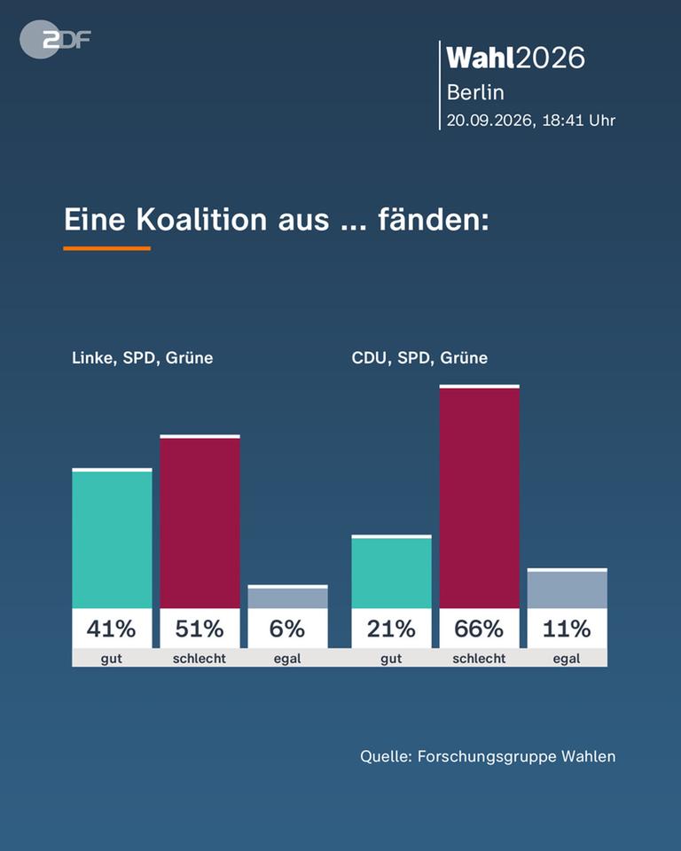 Berlin: Eine Koalition aus ... fänden: