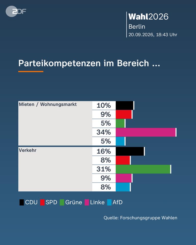 Berlin: Parteikompetenzen im Bereich ...