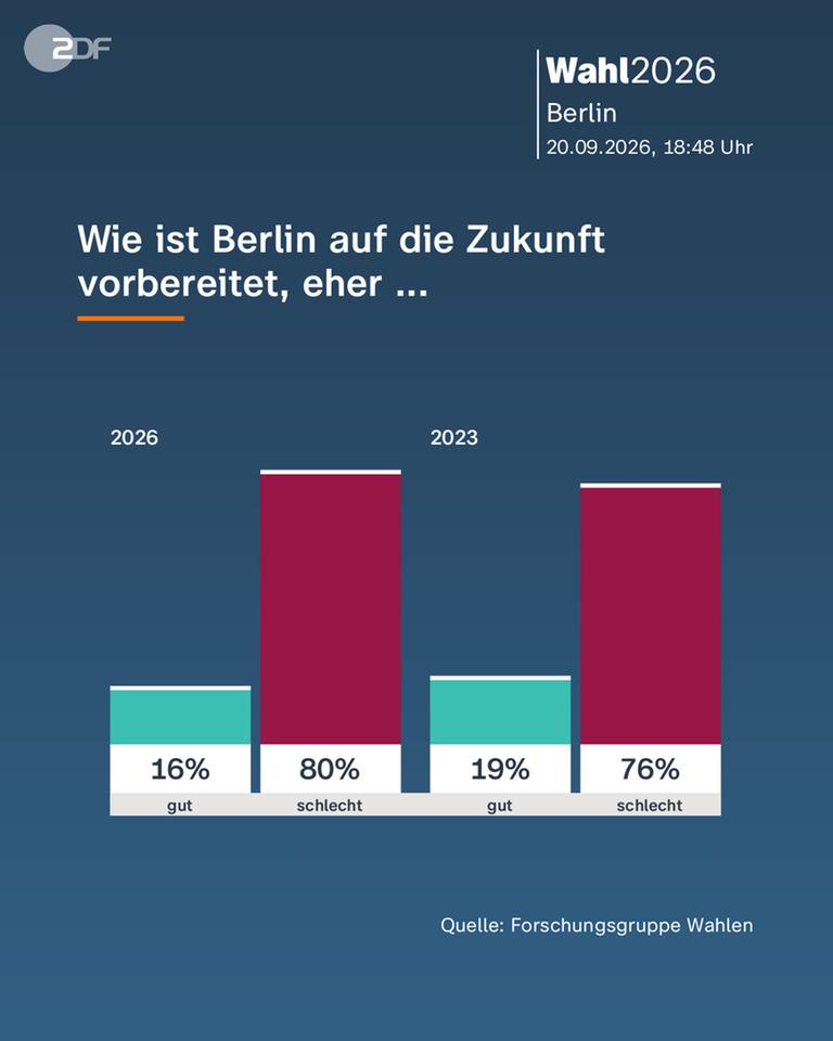 Berlin: Wie ist Berlin auf die Zukunft vorbereitet, eher ...