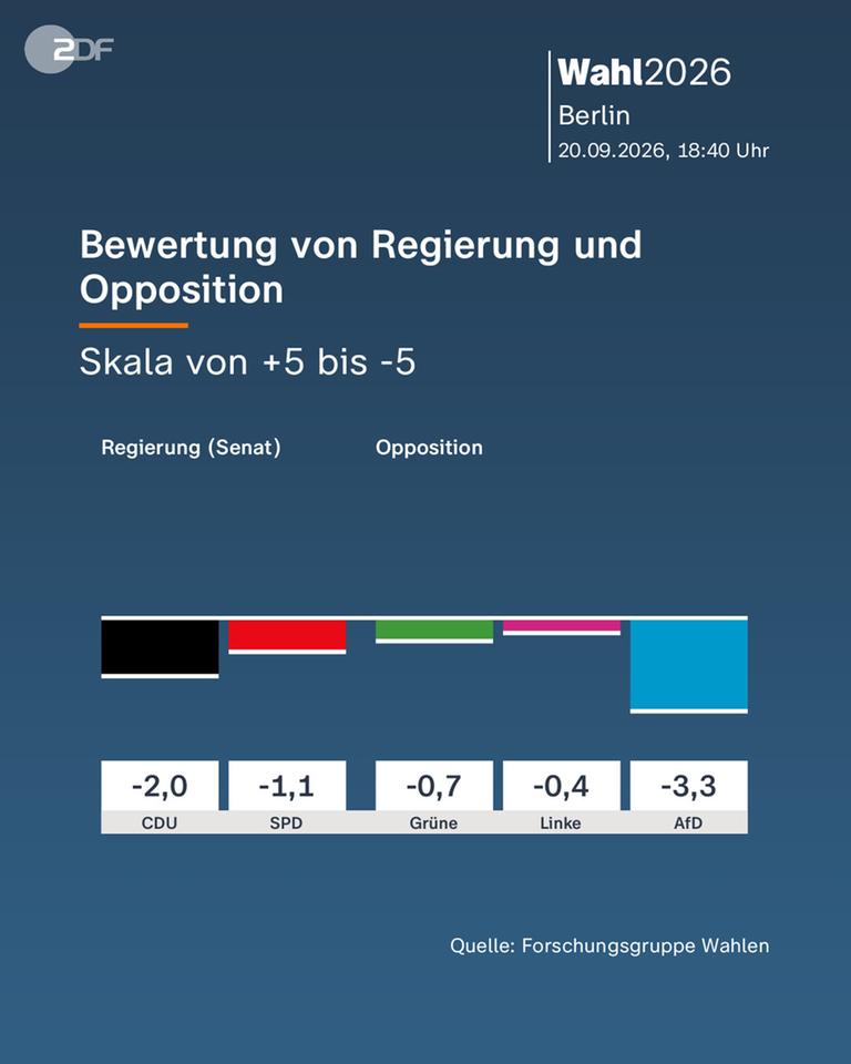 Berlin: Bewertung von Regierung und Opposition
