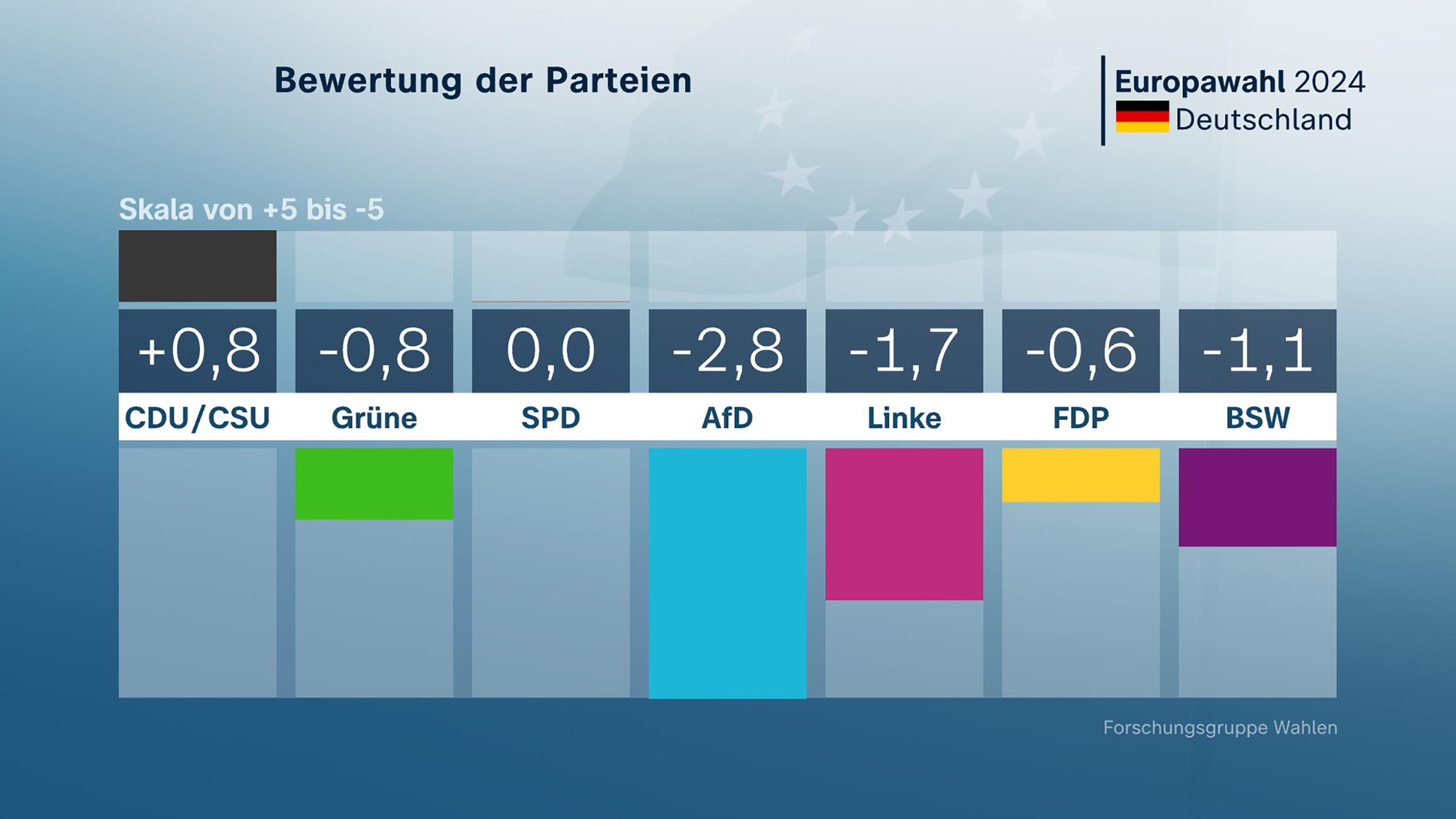 Blitzanalyse: Bewertung der Parteien