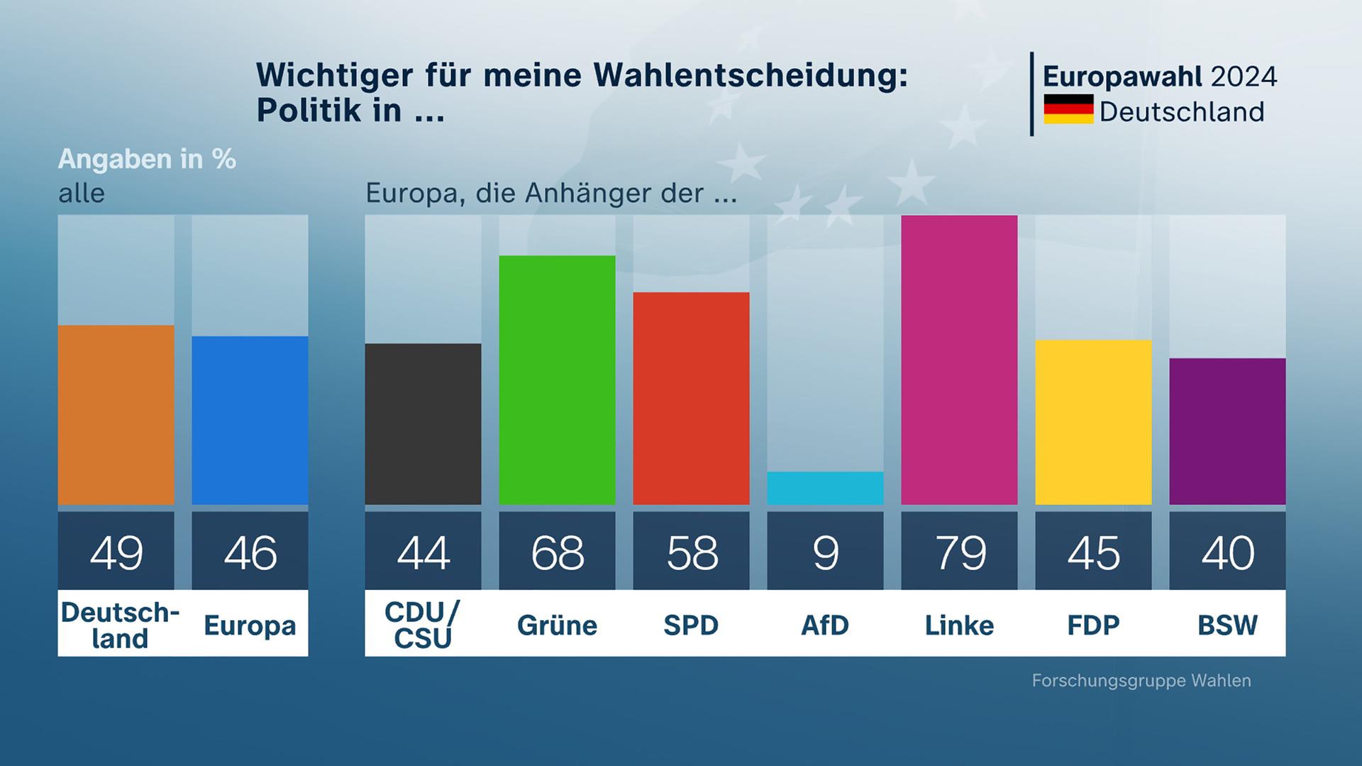 Blitzanalyse: Wichtiger für meine Wahlentscheidung: Politik in Deutschland / EU