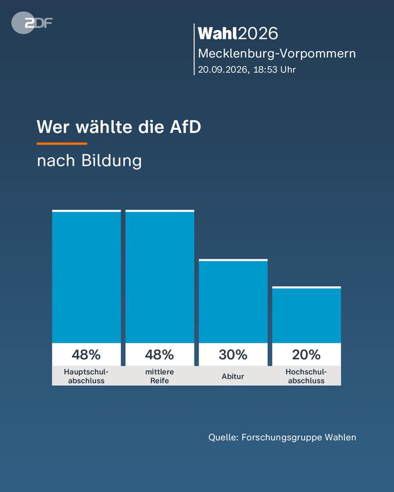 Blitzanalyse Mecklenburg-Vorpommern: Wer wählte die AfD nach Bildung