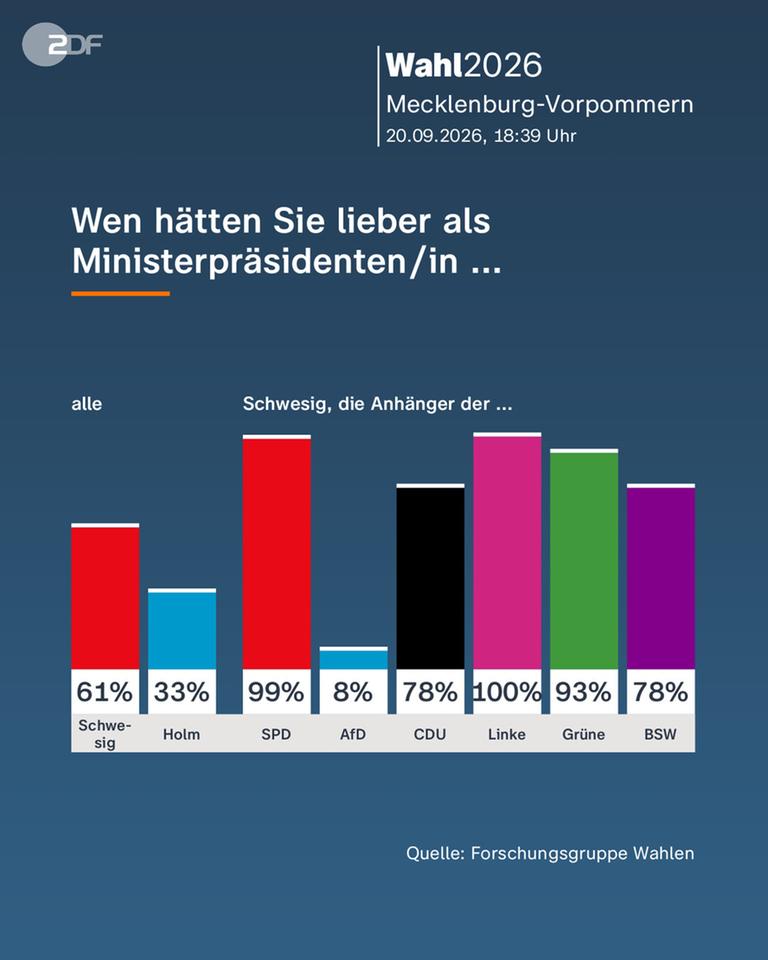 Blitzanalyse Mecklenburg-Vorpommern: Wen hätten Sie lieber als Ministerpräsidenten/in ....