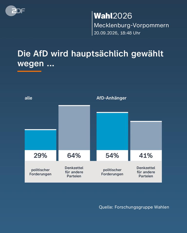 Blitzanalyse Mecklenburg-Vorpommern: Die AfD wird hauptsächtlich gewählt wegen ...