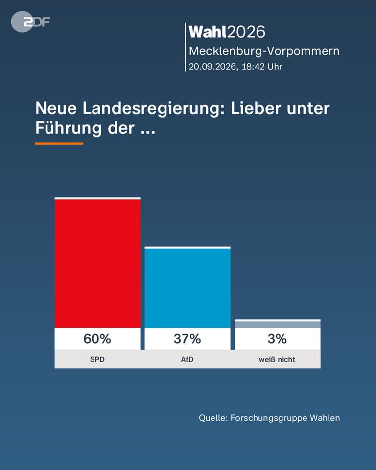 Blitzanalyse Mecklenburg-Vorpommern: Neue Landesregierung: Lieber unter Führung der ...