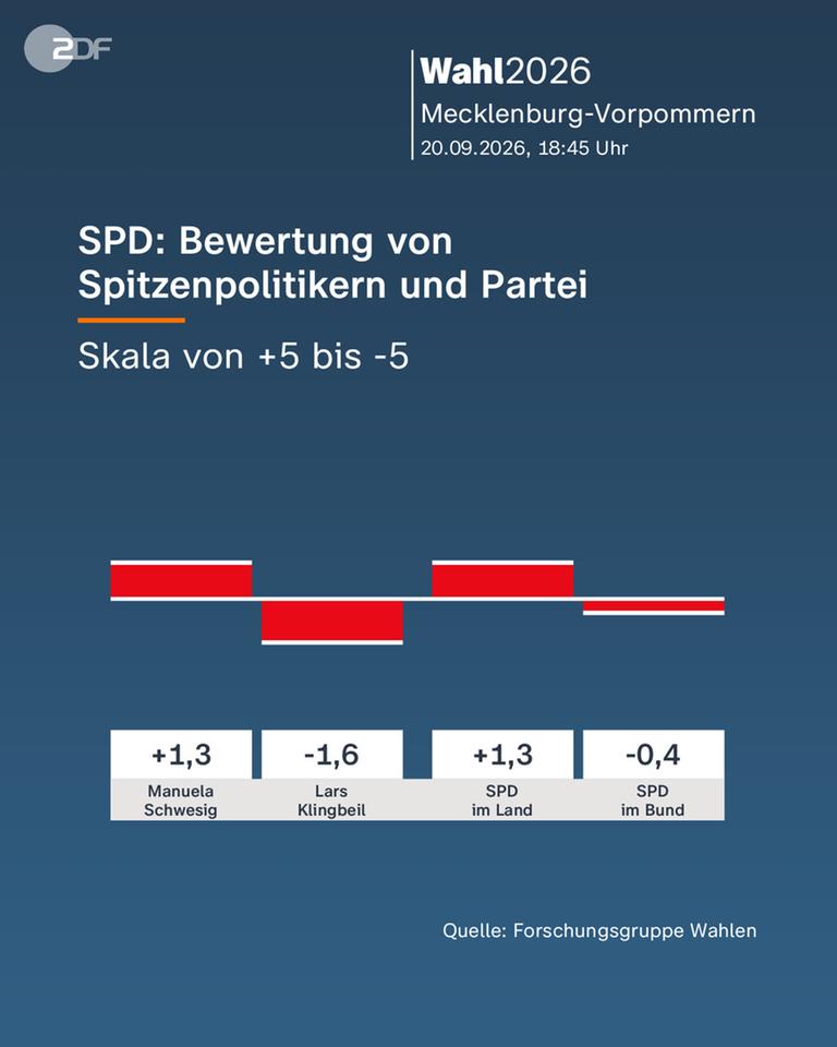 Blitzanalyse Mecklenburg-Vorpommern: SPD: Bewertung von Spitzenpolitikern und Partei