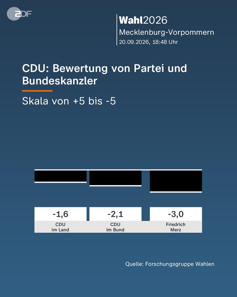 Blitzanalyse Mecklenburg-Vorpommern: CDU: Bewertung von Spitzenpolitikern und Bundeskanzler