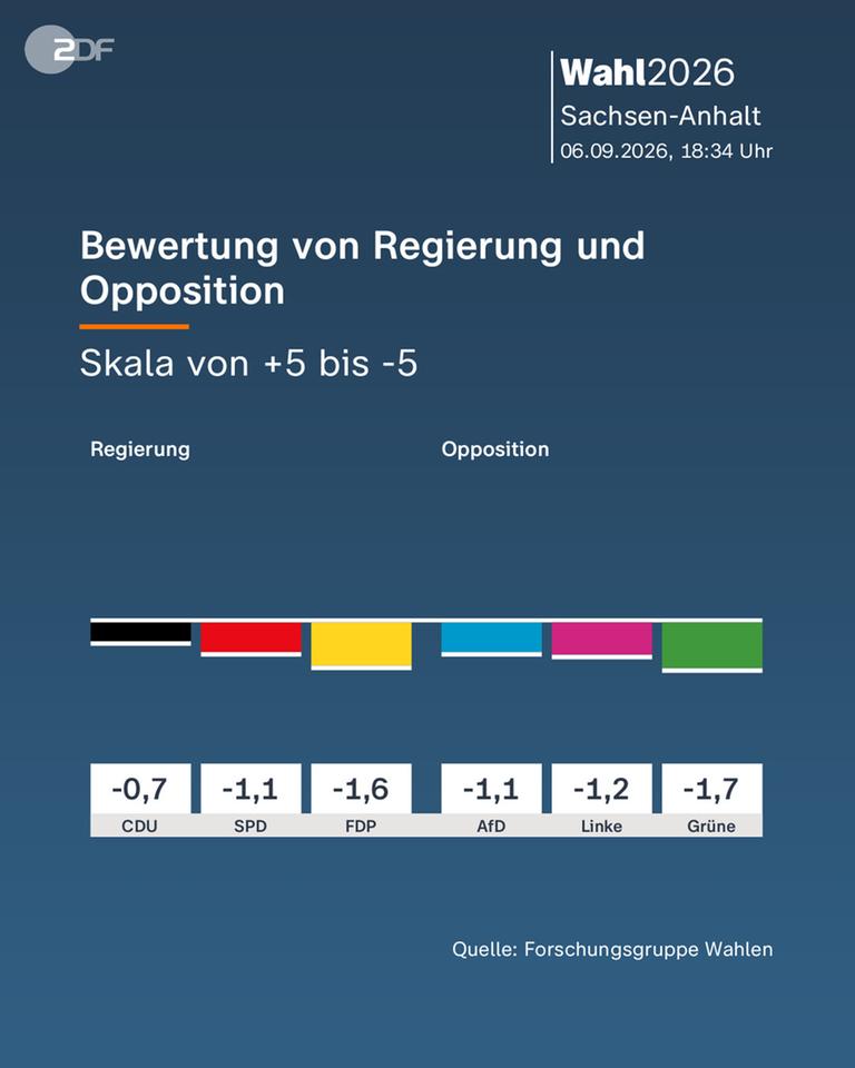 Blitzanalyse: Bewertung von Regierung und Opposition