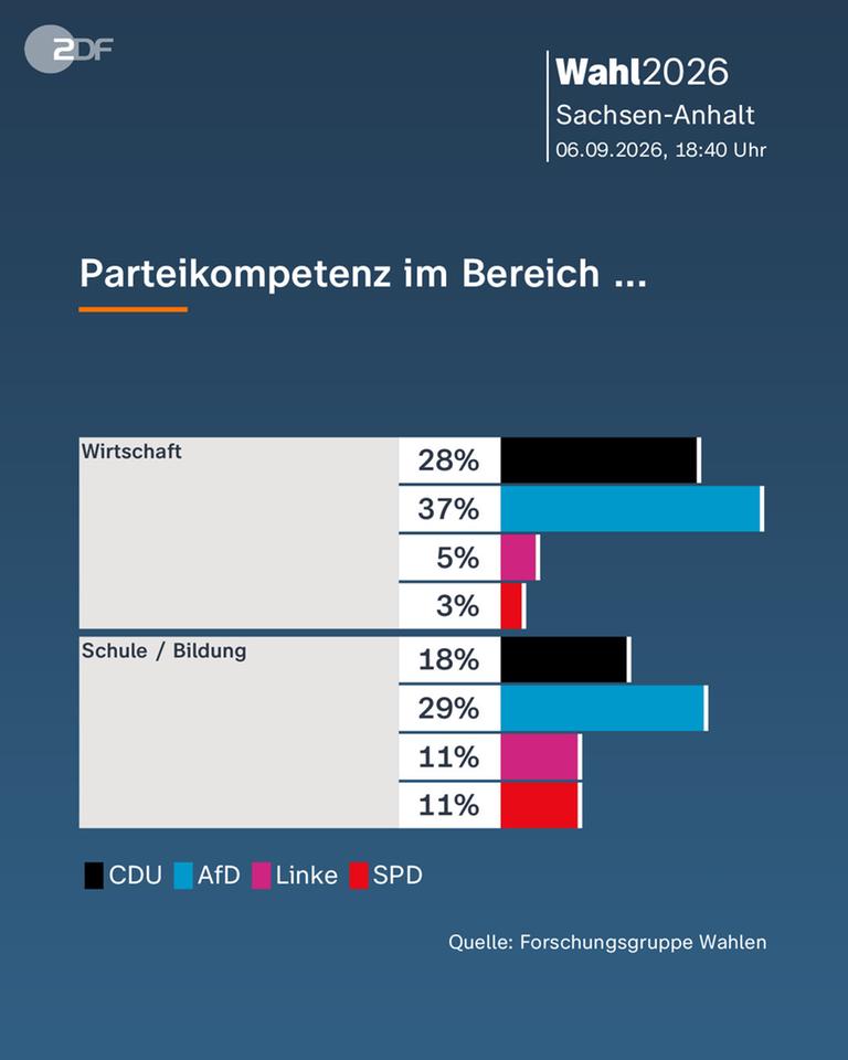 Blitzanalyse: Parteikompetenz im Breich ...