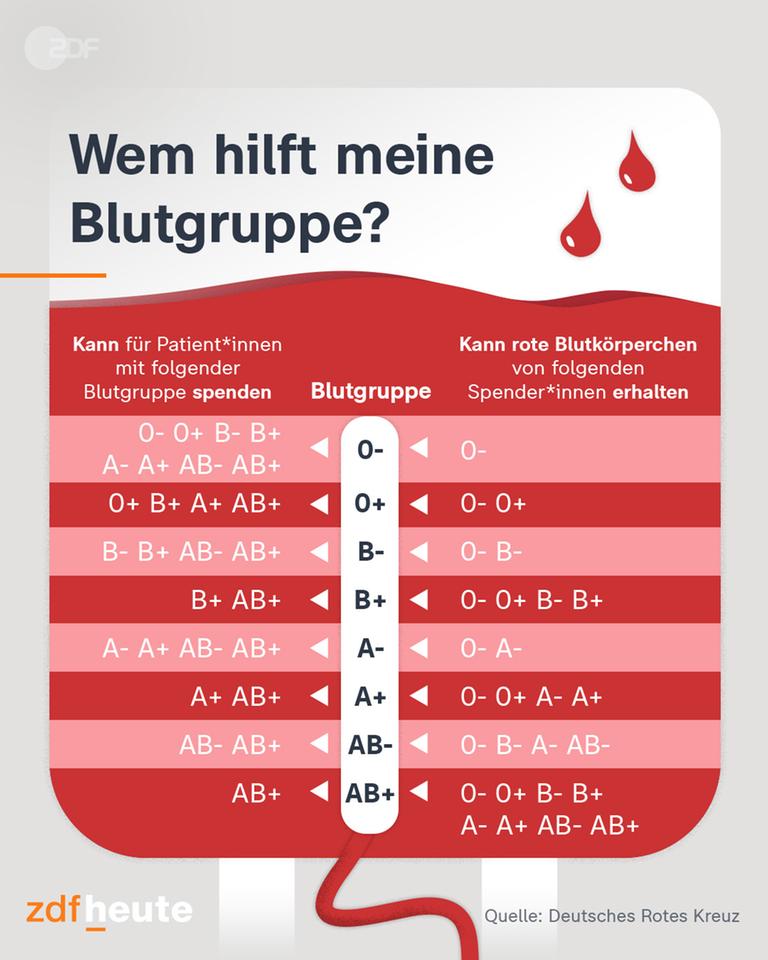 Wem hilft meine Blutgruppe?