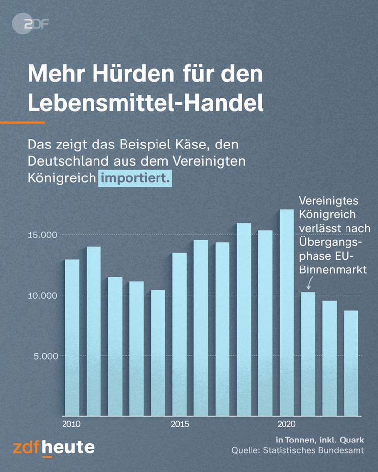 Mehr Hürden für den Lebensmittel-Handel