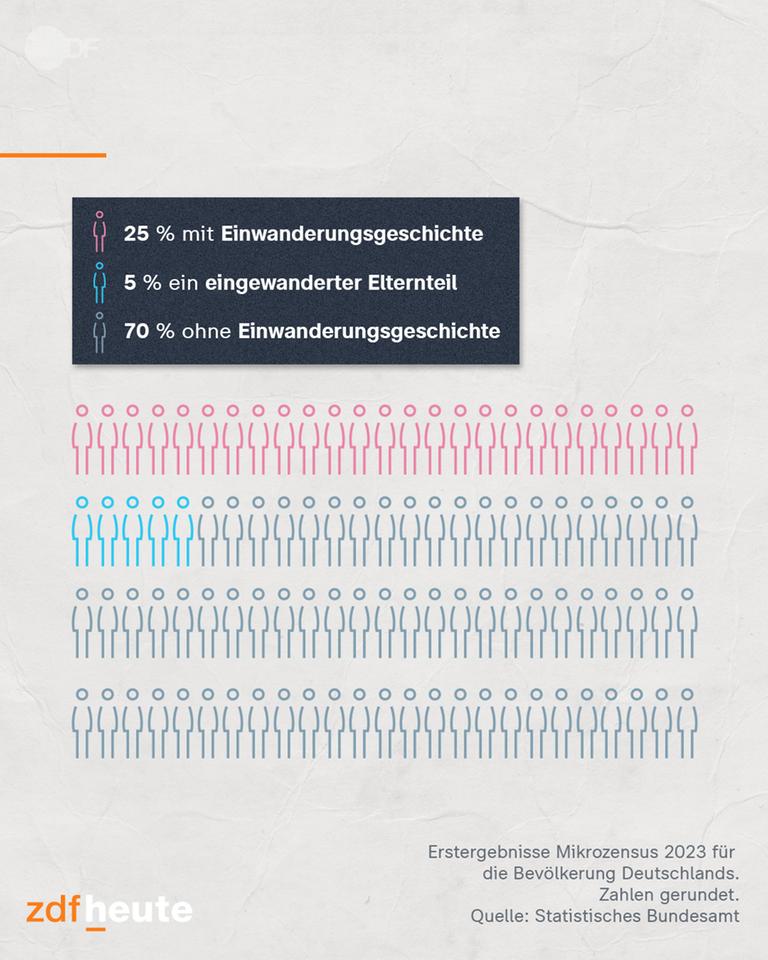Grafik zu Bevölkerung Deutschlands