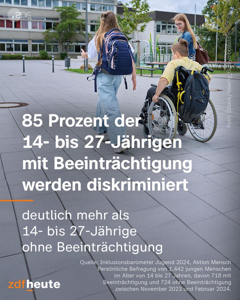 85 Prozent der 14- bis 27-Jährigen mit Beeinträchtigung werden diskriminiert. Deutlich mehr als 14- bis 27-Jährige ohne Beeinträchtigung.