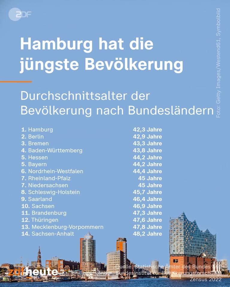 Eine Grafik, die zeigt, dass Hamburg das Bundesland mit der jüngsten Bevölkerung in Deutschland ist.