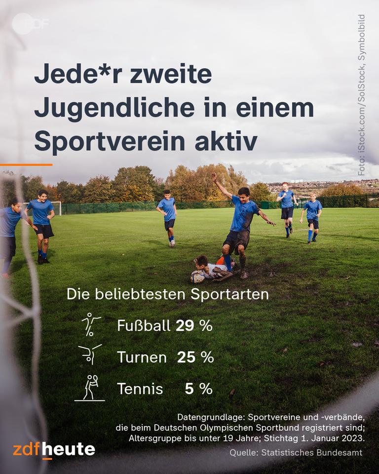 Grafik, die zeigt, dass jeder zweite Jugendliche in einem Sportverein aktiv ist.