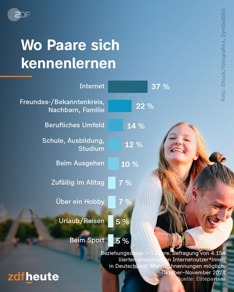 Ergebnisse einer Befragung zu den Kennenlernorten von Paaren