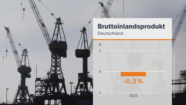 Auf dem Bild ist eine Abbildung mit dem Bruttoinlandsprodukt zu sehen.