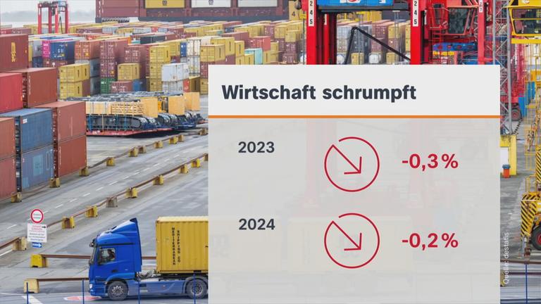 Bruttoinlandsprodukt erneut geschrumpft